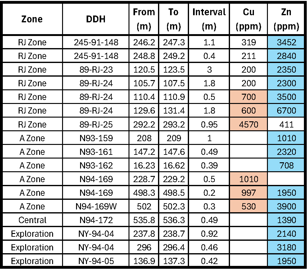 Figure 2 - Historic Drill Holes containing >200ppm Cu-Zn intercepts according to the assay results in the database.