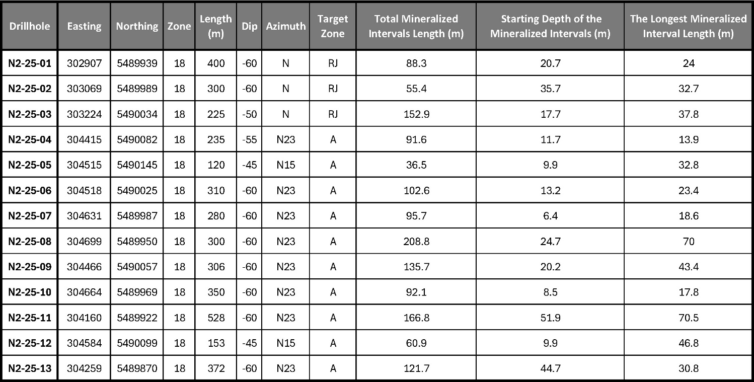 Table 1 summarizes the drilling completed to-date. The drill holes were designed and oriented perpendicular to the identified historic auriferous strikes in both the “A” and “RJ” zones correlated with and controlled by main deformation zones and associated with EM conductivity anomalies which successfully intersected targeted geological structures and notable mineralization in both zones, consistent with the project’s historic geological model (Figures 1 and 2).
