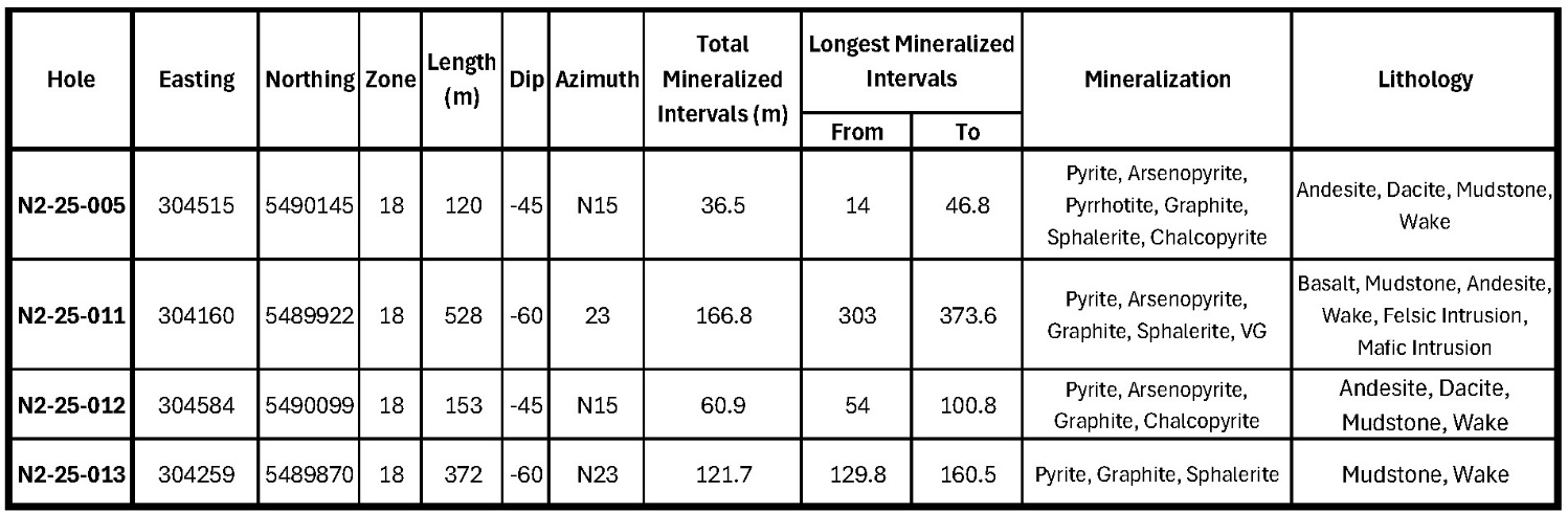 Figure 2 – Historic drillhole locations; Formation believes that there is over 15 kilometres of strike to explore at the N2 property.