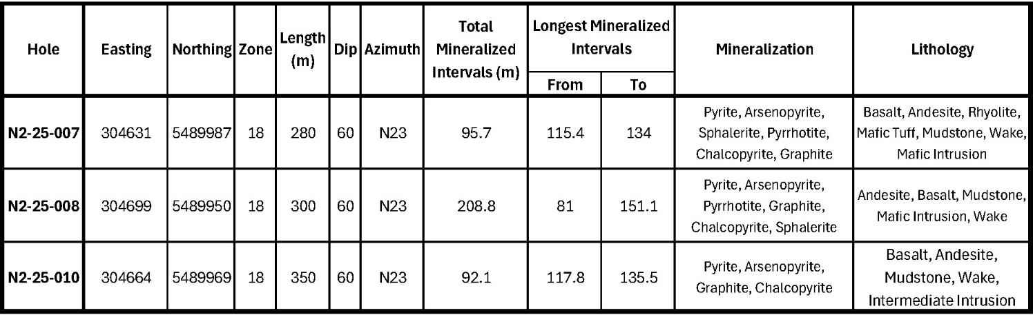 Table 2 – Drillhole Information